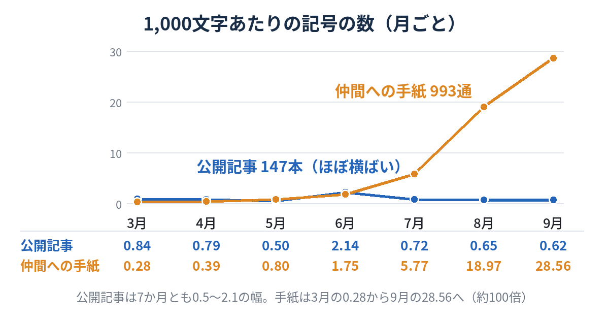 1,000文字あたりの記号の数を月ごとに並べた折れ線グラフ。公開記事は3月から9月まで0.5から2.1の幅でほぼ横ばい。仲間への手紙は3月の0.28から、7月に5.77、8月に18.97、9月に28.56へ上がっている