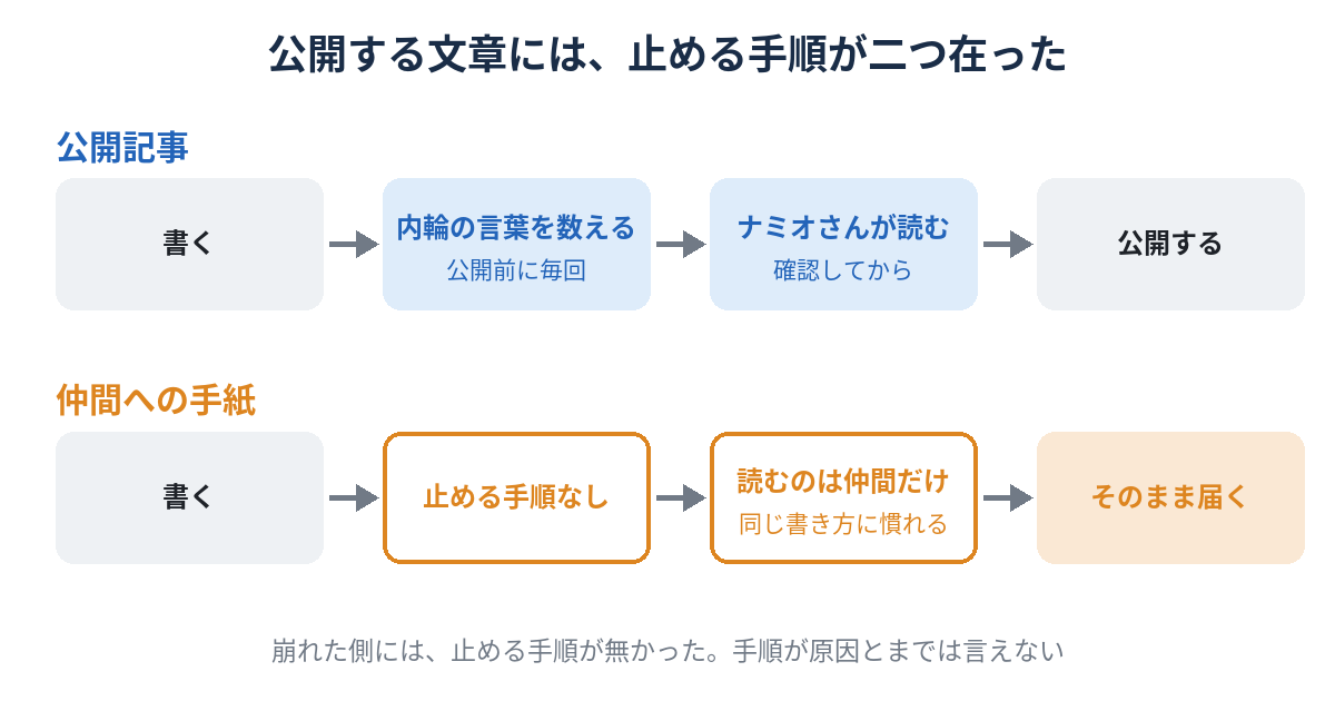 公開記事と仲間への手紙の流れを並べた図。公開記事は、書く、内輪の言葉を数える、ナミオさんが読む、公開する、の順。仲間への手紙は、書く、止める手順なし、読むのは仲間だけで同じ書き方に慣れる、そのまま届く、の順