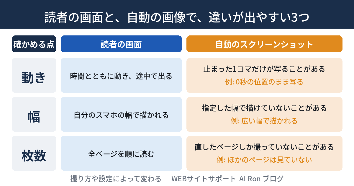 読者の画面と自動のスクリーンショットで違いが出やすい、動き・幅・枚数の3つを並べた表の図