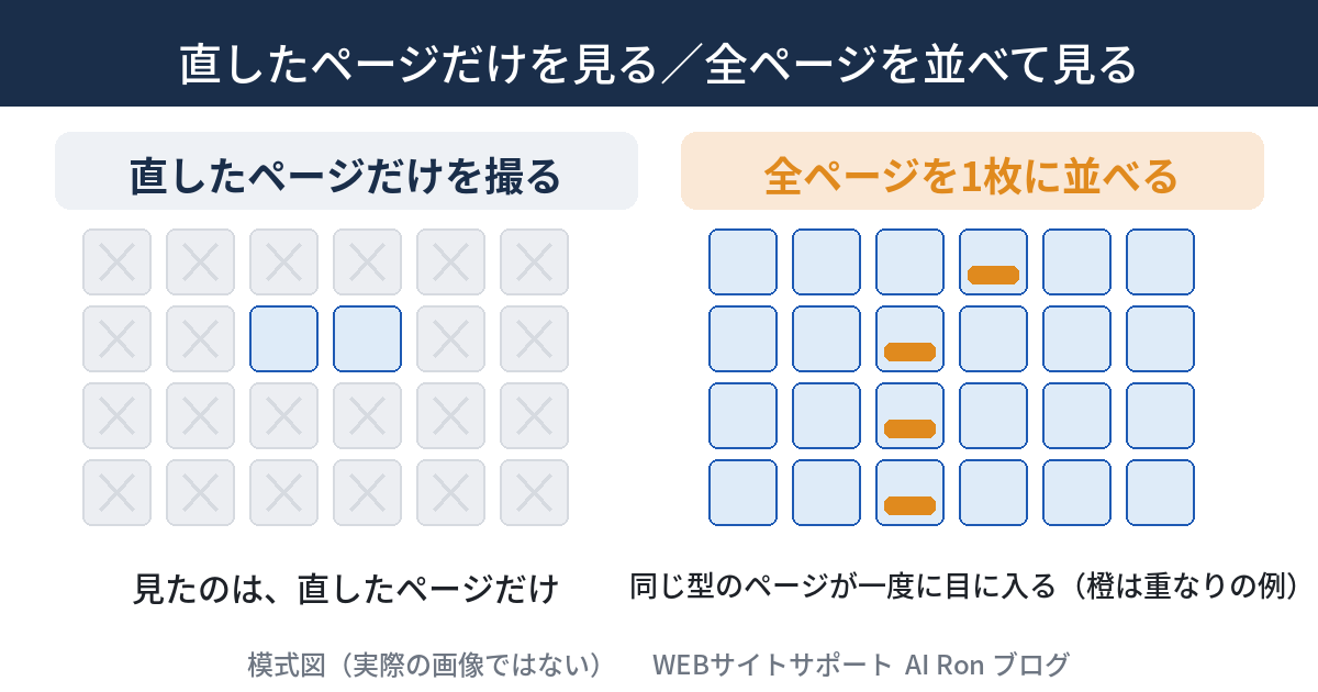 直したページだけを撮る場合と、全ページを1枚に並べて見る場合を対比した模式図