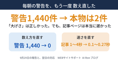 警告1,440件の中に、本物は2件だけだった ── 「報告は大げさ」は正しかったのに、記事ページは本当に遅かった