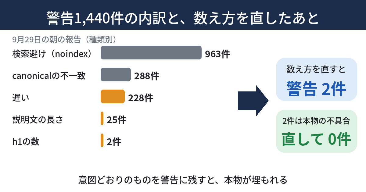 9月29日の警告1,440件の種類別の内訳と、数え方を直したあとに残った2件の本物を対比した図