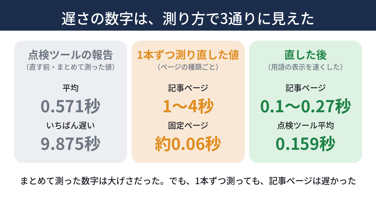 点検ツールの報告、1本ずつ測り直した値、直した後の値を、3段で比べた図