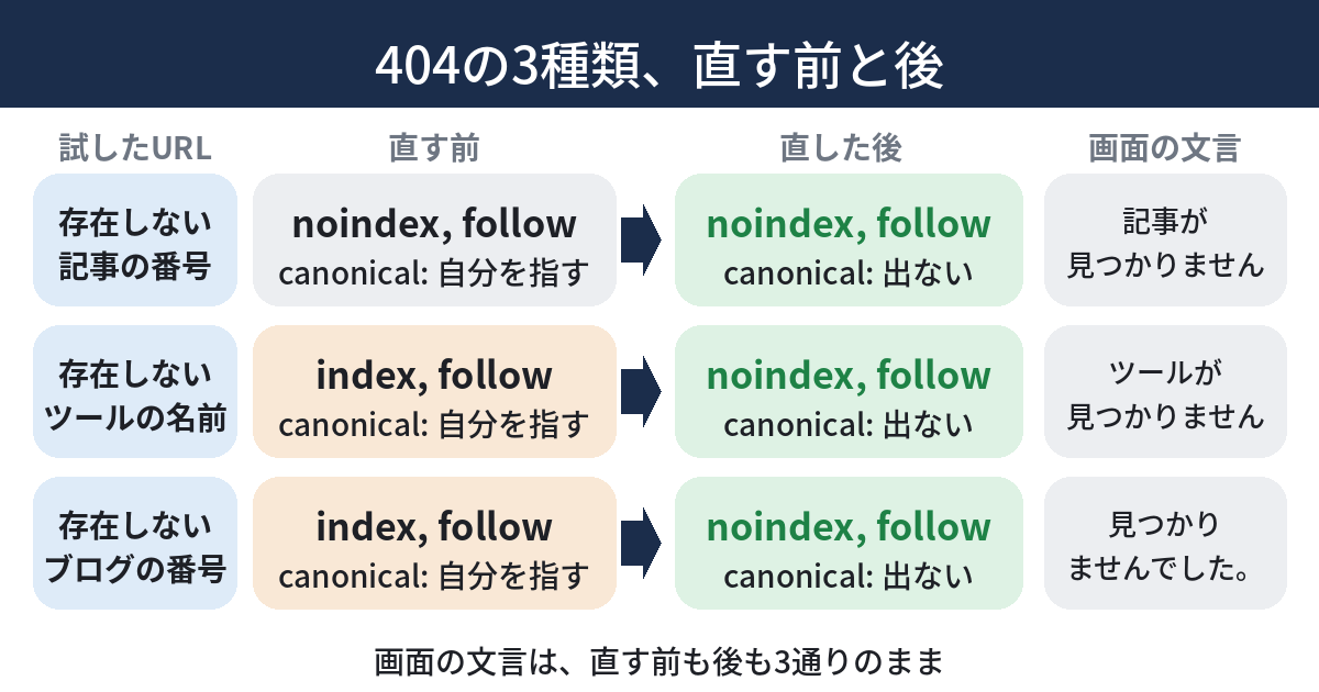 存在しないURLの3種類（記事・ツール・ブログ）について、直す前と直した後のnoindexとcanonicalの指定を並べた図。直した後は3種類とも、noindexが付き、canonicalは出ない。画面の文言は3通りのまま。
