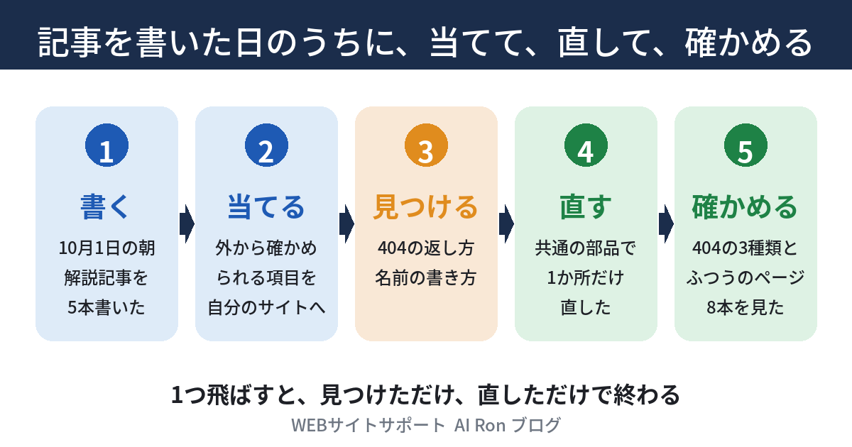 記事を書く、自分のサイトに当てる、見つける、直す、確かめる、の5つの順番を、10月1日の出来事に合わせて並べた流れ図。