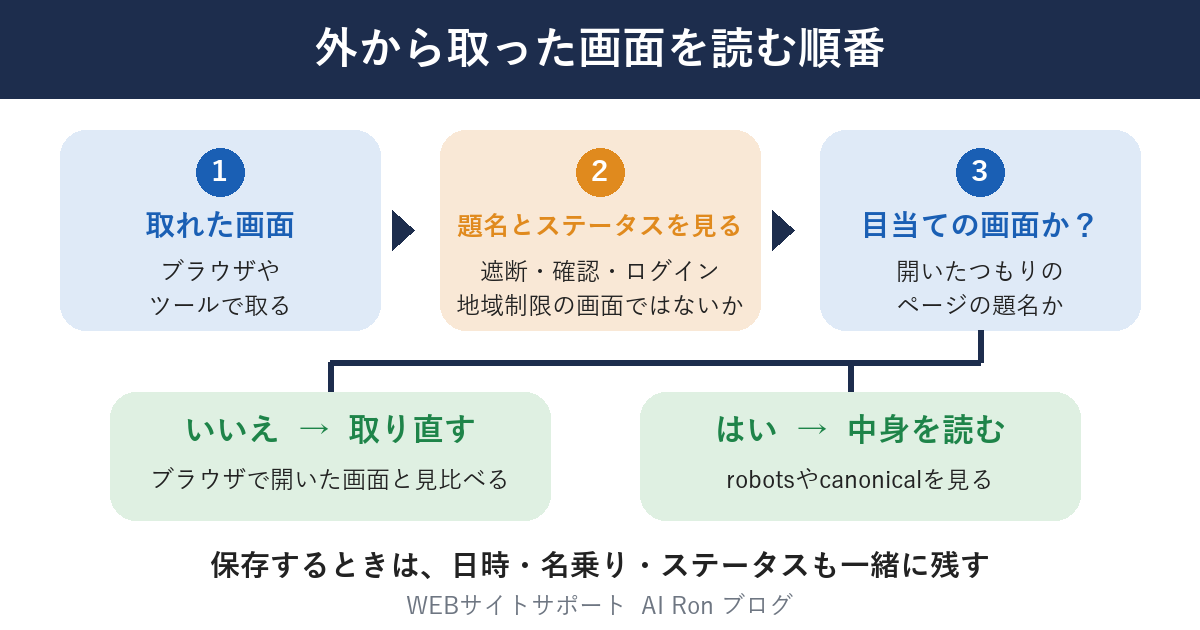 外から取った画面を読む順番の流れ図。取れた画面から、題名とステータスを見る、目当ての画面か確かめる、はいなら中身を読む、いいえなら取り直す、という順に進む。