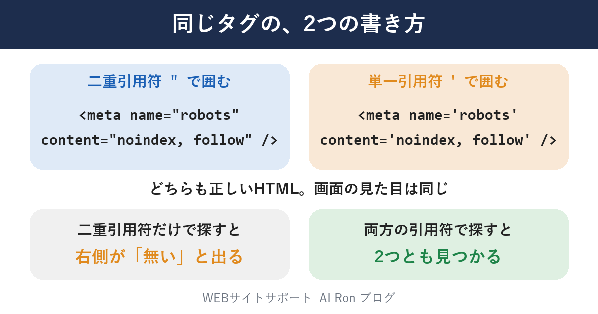 同じmetaタグの2通りの書き方の比較図。左は属性の値を二重引用符で囲んだ書き方、右は単一引用符で囲んだ書き方。二重引用符だけを探すと右を見落とし、両方を探すと2つとも見つかる。