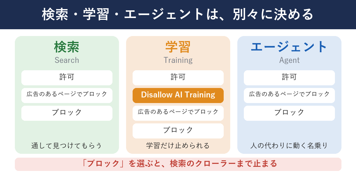 検索・学習・エージェントの3つを分けて決める図。検索は通す、学習はAI学習を許可しない設定で止める、エージェントは広告のあるページでブロックなど、それぞれ別の列で設定を選ぶ。