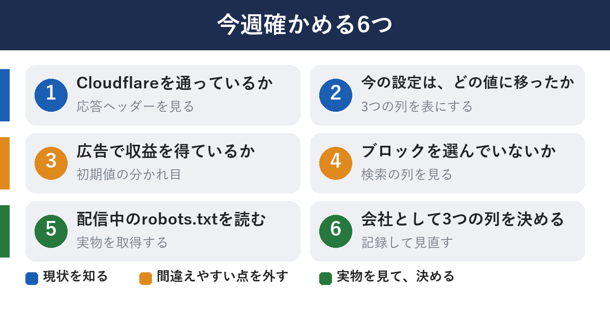 今週確かめる6つの流れ図。1 Cloudflareを通っているか、2 今の設定がどの値に移ったか、3 広告で収益を得ているか、4 Blockを選んでいないか、5 実際に配信されているrobots.txtを読む、6 会社として検索・学習・エージェントを決める、の順に進む。