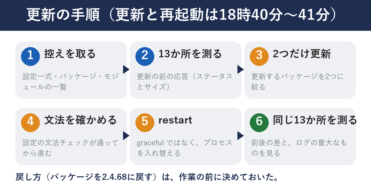 更新の手順を6段で並べた図。1 控えを取る、2 13か所を測る、3 2つだけ更新、4 文法を確かめる、5 restart、6 同じ所を測る、の順。更新の前に、戻し方（パッケージを2.4.68に戻す）を決めている。