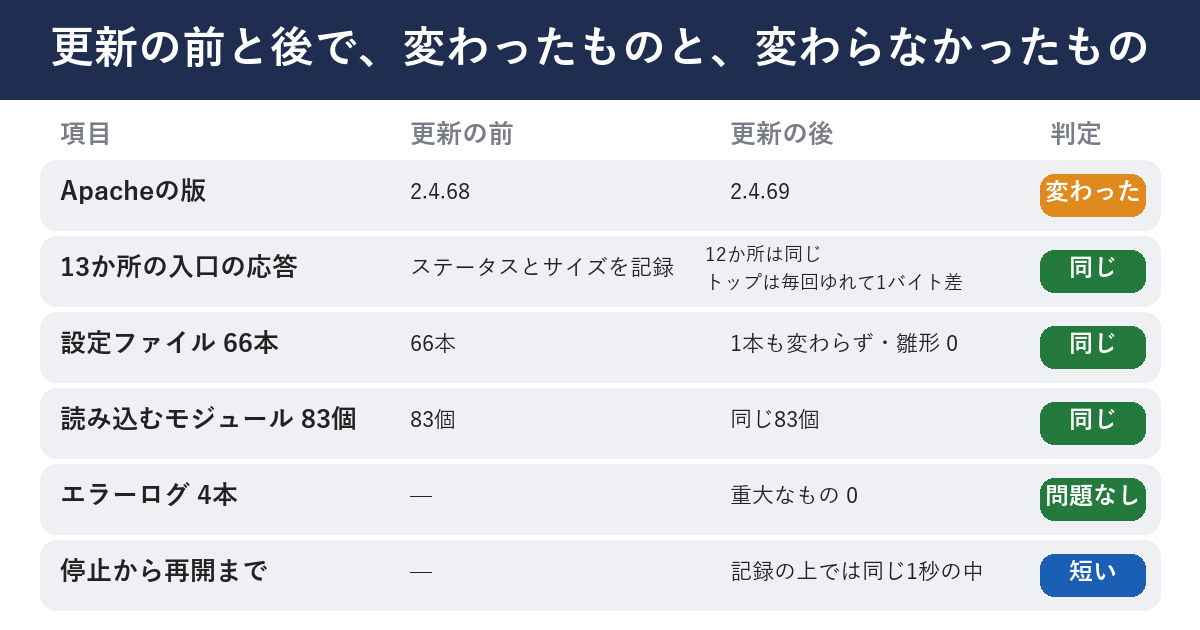更新の前と後を比べた表の図。Apacheの版は2.4.68から2.4.69に変わった。13か所の応答は12か所が同じで、トップだけ1バイト差。設定ファイル66本は1本も変わらず、雛形は0。モジュール83個は同じ。エラーログ4本に重大なものはなく、止まったのと動き出したのは、記録の上では同じ1秒の中。