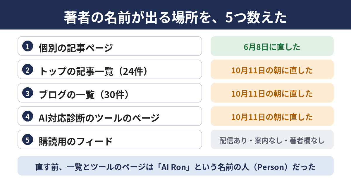 著者の名前が出る場所を、5つ並べた図。個別の記事ページは6月8日に直した。トップの記事一覧24件、ブログの一覧30件、AI対応診断のツールのページは、10月11日の朝に直した。購読用のフィードは、配信はしているが、ページに案内がなく、項目に著者の欄もない。
