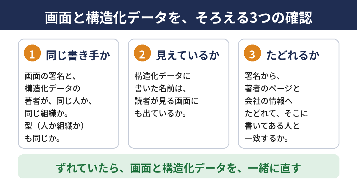 画面と構造化データをそろえる確認を、3つ並べた図。1 画面の署名と構造化データの著者が、同じ人か同じ組織か。2 構造化データの名前が、画面にも出ているか。3 署名から、著者のページと運営会社の情報にたどれ、そこに書いてある人と一致するか。