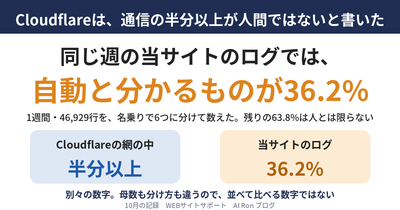 Cloudflareが通信の半分以上は人間ではないと書いた週、当サイトのログで自動と分かるものは36.2%だった ── 他人の大きな数字を、自社のログ1週間分で数え直す