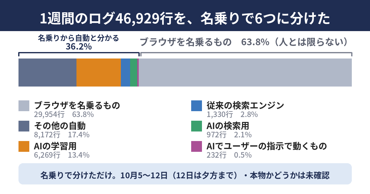 当サイトの1週間のログ46,929行を、名乗りで6つに分けた帯グラフ。左の36.2%は名乗りから自動と分かるもので、その他の自動17.4%、AIの学習用13.4%、従来の検索エンジン2.8%、AIの検索用2.1%、AIでユーザーの指示で動くもの0.5%。右の63.8%はブラウザを名乗るもので、人とは限らない。