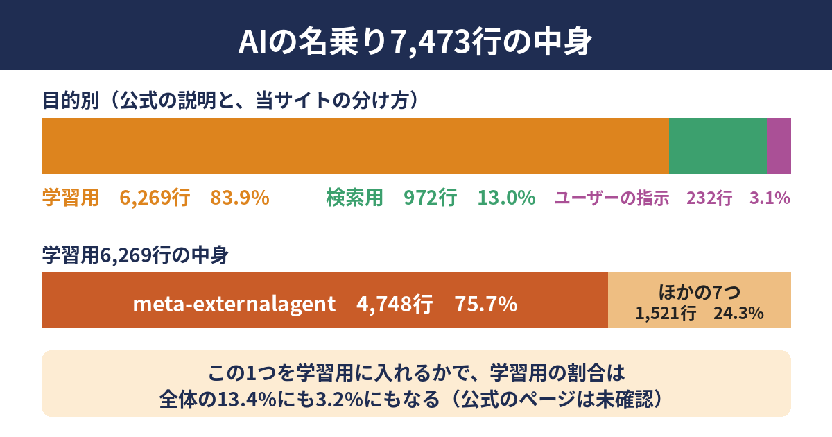 AIの名乗り7,473行の内訳を示す2本の帯グラフ。上の帯は目的別で、学習用83.9%、検索用13.0%、ユーザーの指示で動くもの3.1%。下の帯は学習用6,269行の中身で、meta-externalagentが4,748行で75.7%、その他の学習用が1,521行で24.3%。