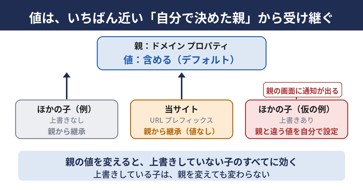 Search Consoleの検索の生成AI設定の親子関係を描いた図。上にドメイン プロパティ（親）があり、値は「含める」で初期値の印が付く。その下に、URL プレフィックス プロパティ（子）が並ぶ。当サイトの子は、自分の値を持たず、親から継承している。ほかの子プロパティも、上書きしていなければ親の値に従う。