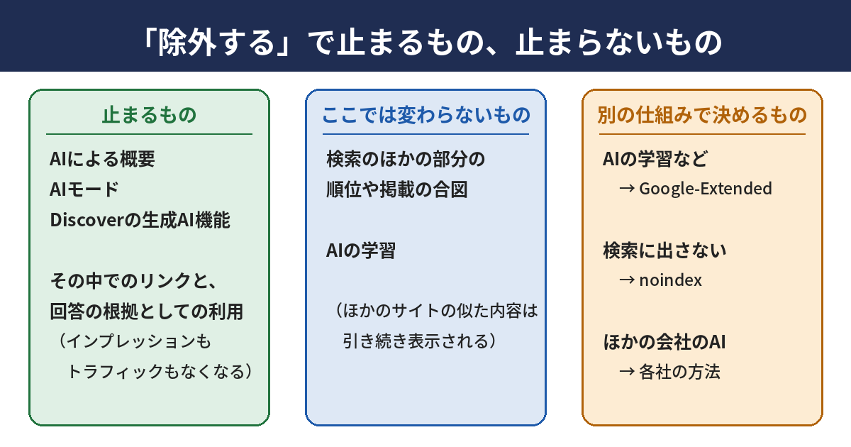 除外すると何が変わり、何が変わらないかを3列に分けた図。左の列は「止まるもの」で、AIによる概要、AIモード、Discoverの生成AI機能でのリンクと回答の根拠。中央の列は「この設定では変わらないもの」で、検索のほかの部分の順位や掲載の合図、AIの学習。右の列は「別の仕組みで決めるもの」で、AIの学習はGoogle-Extended、検索に出さないのはnoindex、ほかの会社のAIは各社の方法。