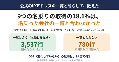 Cloudflareが確認済みのボットを「行儀」で評価し始めた週、当サイトの9つの名乗りの取得（4,317行）の18.1%は、公式のIPアドレスの一覧と合わなかった ── 14日分のログで数え直した