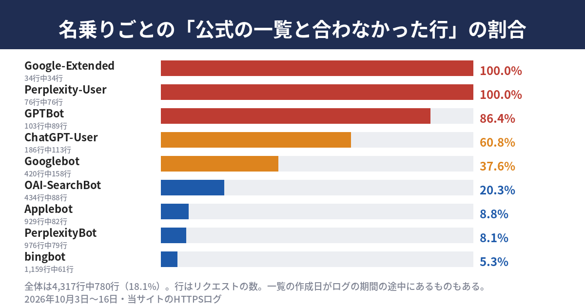 名乗りごとに、公式のIPアドレスの一覧と合わなかった行の割合を並べた棒グラフ。Google-ExtendedとPerplexity-Userは100%、GPTBotは86.4%、ChatGPT-Userは60.8%、Googlebotは37.6%、OAI-SearchBotは20.3%、Applebotは8.8%、PerplexityBotは8.1%、bingbotは5.3%