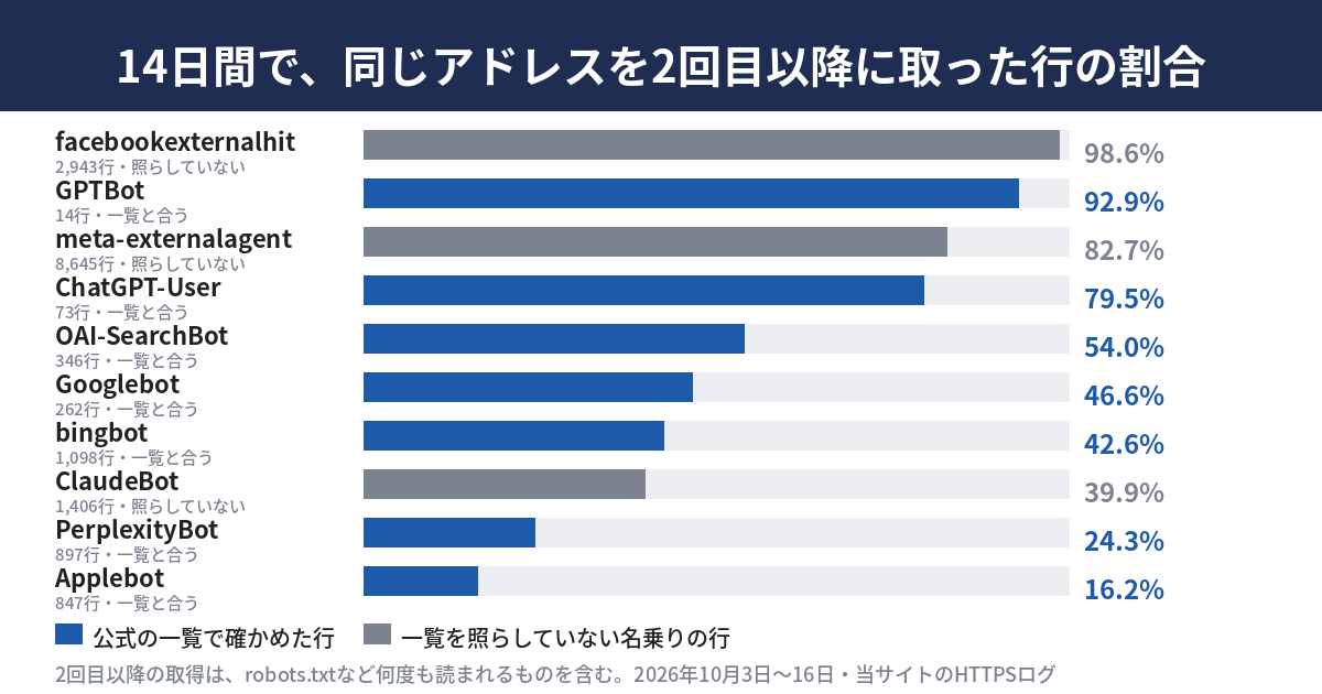 名乗りごとに、14日間で同じアドレスを2回目以降に取った行の割合を並べた棒グラフ。facebookexternalhitは98.6%、GPTBotは92.9%、meta-externalagentは82.7%、ChatGPT-Userは79.5%、OAI-SearchBotは54.0%、Googlebotは46.6%、bingbotは42.6%、ClaudeBotは39.9%、PerplexityBotは24.3%、Applebotは16.2%。公式の一覧で確かめた名乗りと、照らしていない名乗りで色を分けている