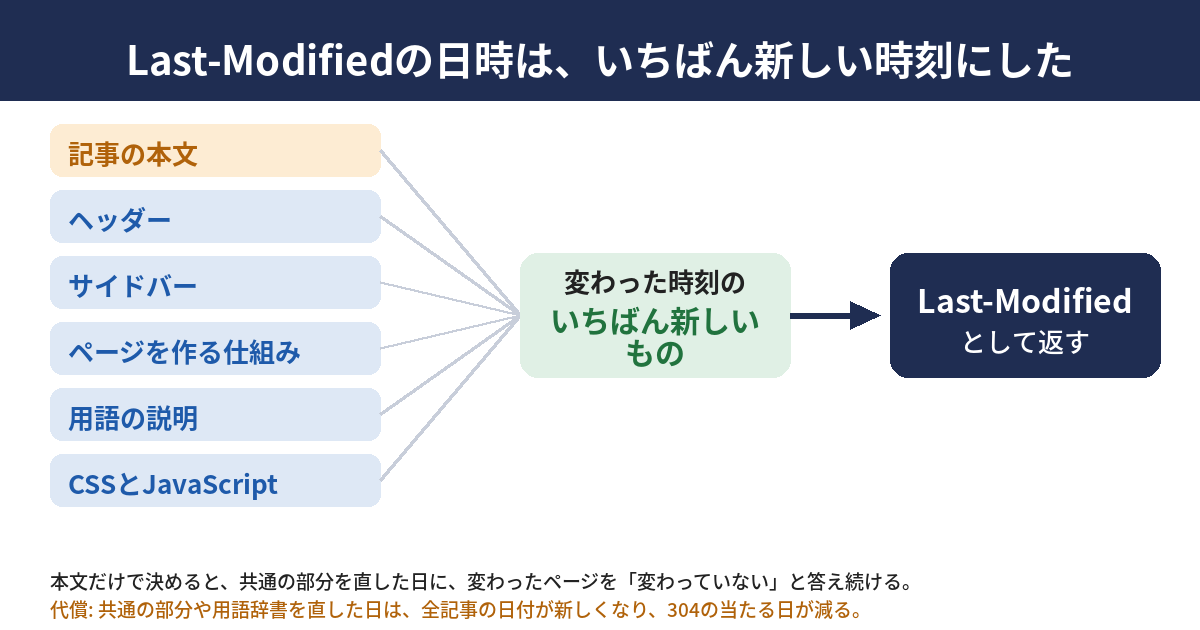 ページの更新日時の決め方を示した図。本文が変わった時刻と、ヘッダー、サイドバー、ページを作る仕組み、用語の説明、CSSとJavaScriptが変わった時刻を並べ、いちばん新しい時刻をLast-Modifiedに採用する流れ