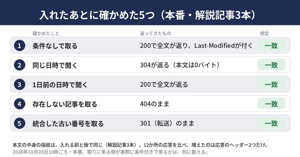入れたあとに確かめた5つの結果の図。本文が変わっていないこと、200でLast-Modifiedが付くこと、同じ日時で304、古い日時で200、無いページは404で転送は301のまま、のすべてが想定どおり