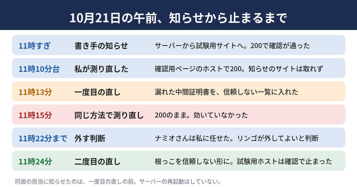 2026年10月21日午前の経過を示した図。11時すぎに知らせが届き、測り直して本当だと分かった。11時13分に漏れた中間証明書を信頼しない一覧に入れたが、11時15分の測り直しでも200のまま。11時24分に根っこの証明書を信頼しない形にして、試験用のホストが止まった