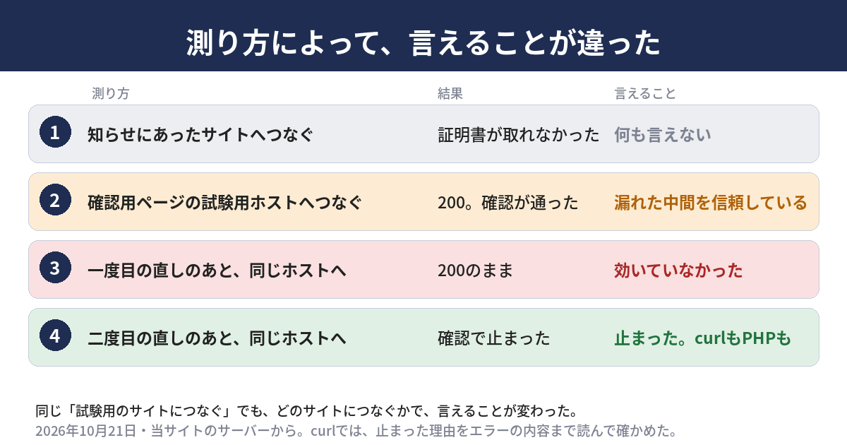 測り方によって言えることが違うことを示した表。知らせにあったサイトは証明書が取れず何も言えない。確認用のページの試験用ホストは200で確認が通り、サーバーの中の通信が漏れた中間証明書を信頼していると言える。一度目の直しのあとに同じホストで測ると200のまま。二度目の直しのあとに測り直すと、確認で止まる