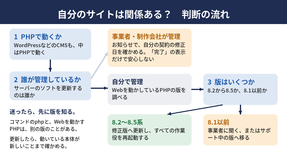 自分のサイトは関係あるかを判断する流れの図。PHPで動いているか、サーバーを誰が管理しているか、PHPの版はいくつかの順に、事業者のお知らせを見る、自分で更新する、修正版またはサポート中の版を探すへと分かれる