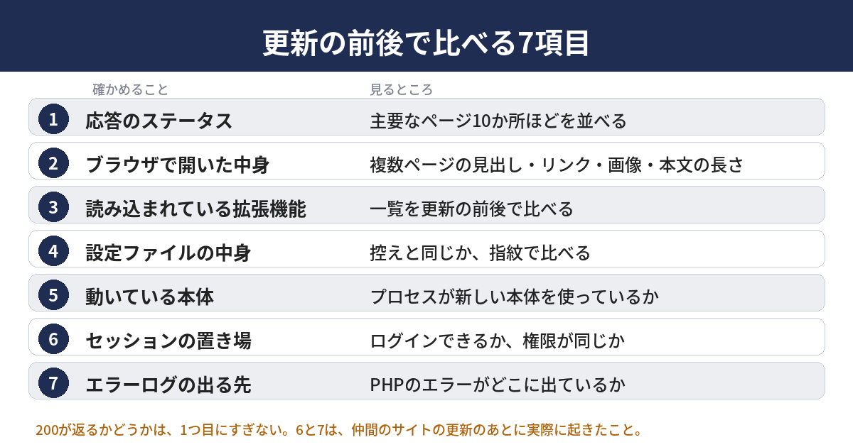 更新の前後で確かめる7項目の図。応答、ブラウザで開いた中身、拡張機能、設定ファイル、動いている本体、セッションの置き場、エラーログの出る先を、更新の前と後で並べて比べる