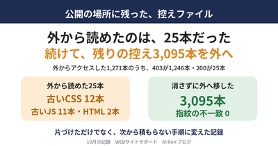 控えファイルを外から確かめた日 ── 当サイトで読めたのは25本。「403でも置かない」理由と、次から積もらない手順
