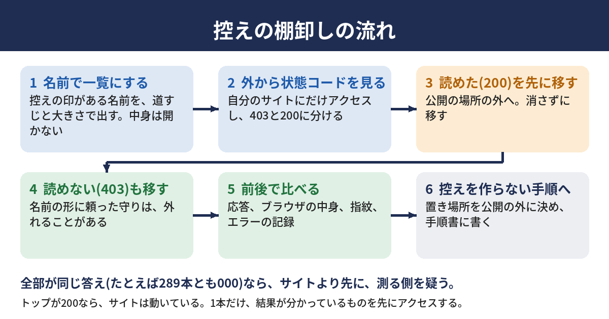 控えの棚卸しの流れの図。名前で一覧にする、外から状態コードだけを見る、200は先に移す、403も移す、移す前後の指紋と応答を比べる、控えを作らない手順に直す、の順に進む