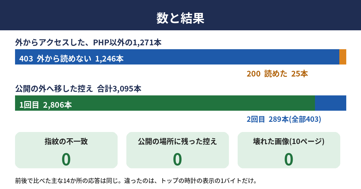 数と結果の図。外からアクセスした1,271本は403が1,246本、200が25本。移した3,095本は、指紋の不一致が0、公開の場所に残った控えが0