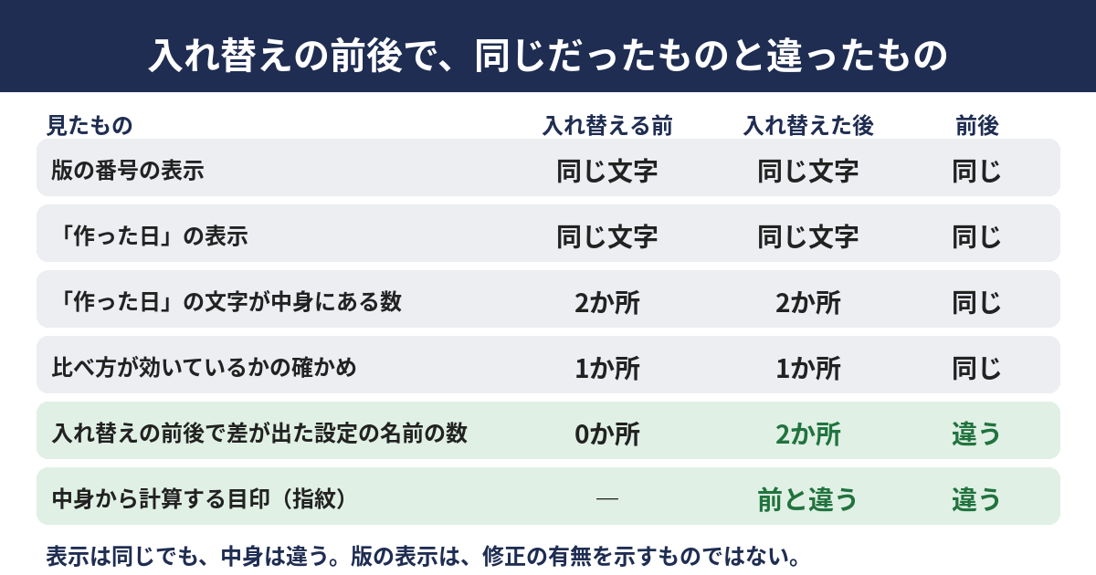 修正の入った後も、版の番号と作った日の表示は入れ替える前と同じだった。一方、ある設定の名前は、中身の文字を比べると、前は0か所、後は2か所だった。