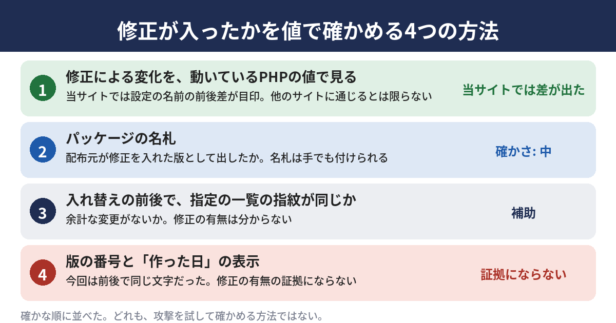 修正が入ったかを確かめる4つの方法を、確かさの順に並べた図。1番は修正の変化を動いているPHPの値で見ること（当サイトでは差が出た）、2番はパッケージの名札、3番は入れ替えの前後で作るときの指定の一覧の指紋が同じか、4番は版の番号と作った日の表示で、4番は修正の有無の証拠にならない。