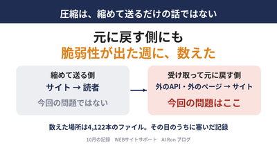圧縮の部品（Brotli）の脆弱性は、縮めて送る側ではなく「元に戻す側」の話だった ── 当サイトが外から圧縮を受け取る場所を数え、その日のうちに塞いだ記録と、同じ日にサーバーが止まったあとの確かめ方