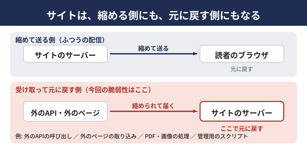 上段はサイトが縮めて読者のブラウザに送る向き、下段はサイトが外のAPIや外のページから縮められた応答を受け取って元に戻す向き。今回の脆弱性は下段の元に戻す側の処理にある。