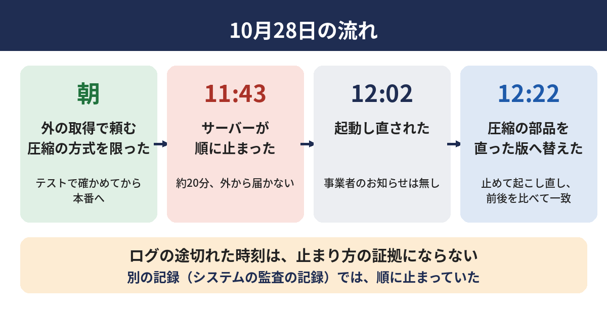 10月28日の流れ。朝に外の取得で頼む圧縮の方式を限った。11時43分にサーバーが順に止まり、12時02分に起動し直され、12時22分に圧縮の部品を直った版へ替えて、止めて起こし直し、前後を比べた。