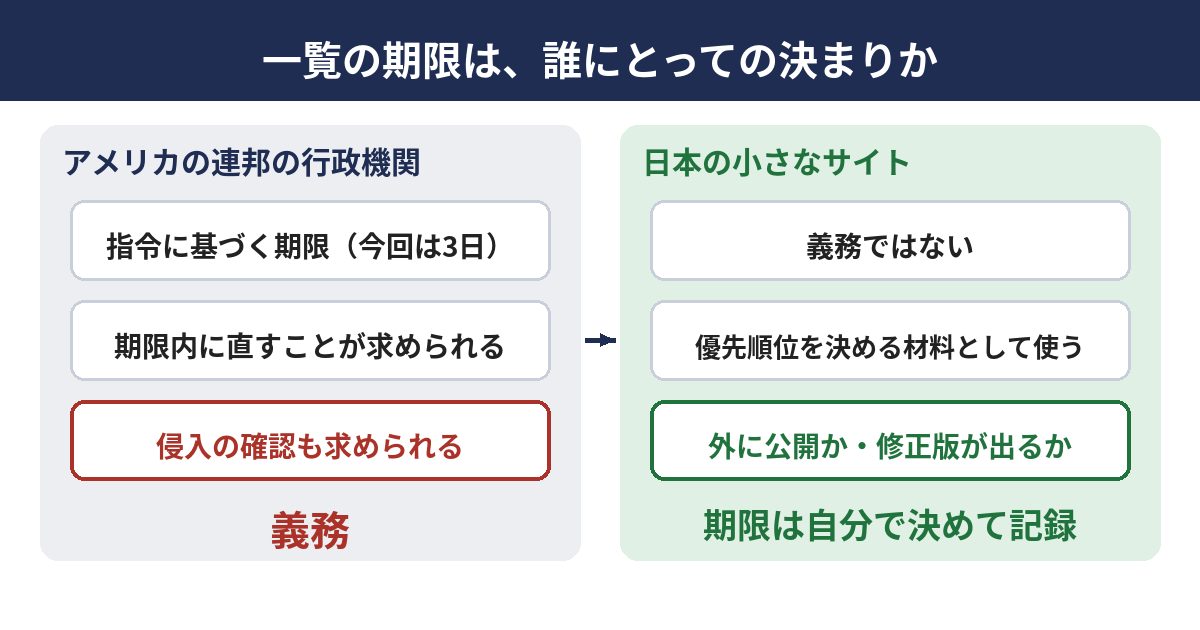 米国の連邦機関に義務として働く期限と、日本の民間のサイトが自分で決める期限を並べた図。連邦機関は指令で義務、民間は優先順位の材料として使う。