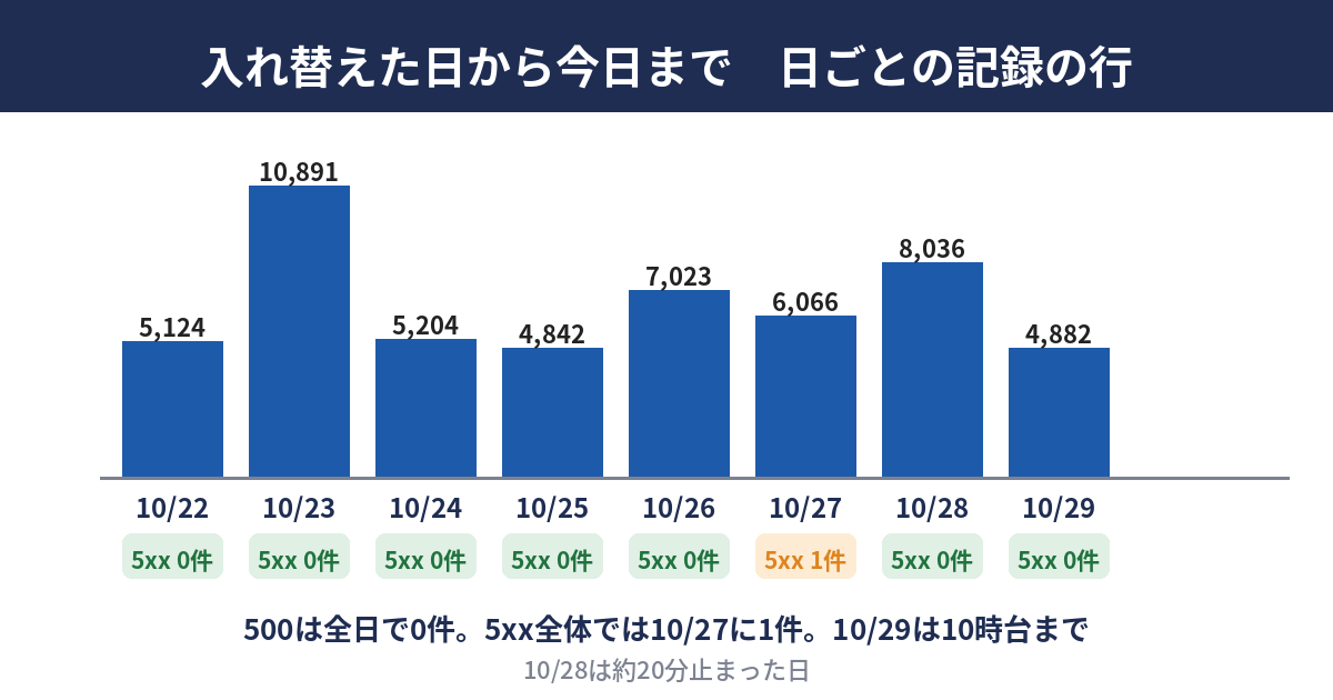 10月22日から29日の日ごとの記録の行の数を棒で、500の件数を0の線で示した図。10月23日が最も多く、500は全日で0件、5xx全体で10月27日に1件。