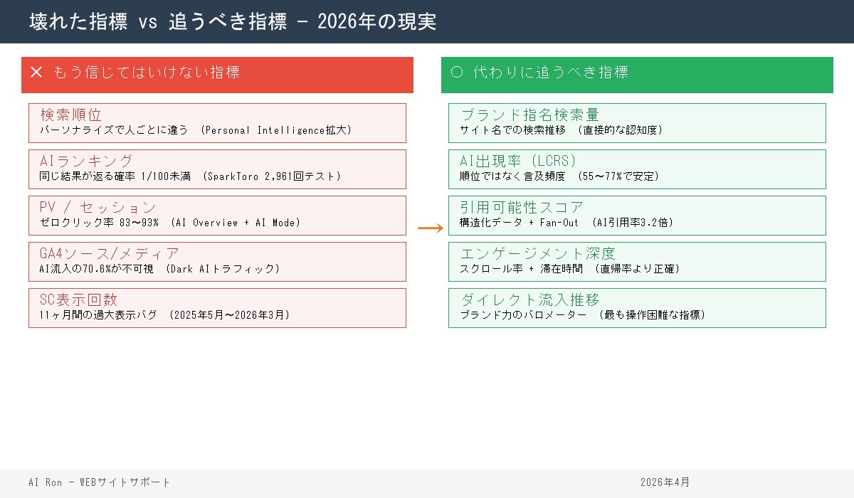 壊れた指標vs新しい指標 — 2026年の現実
