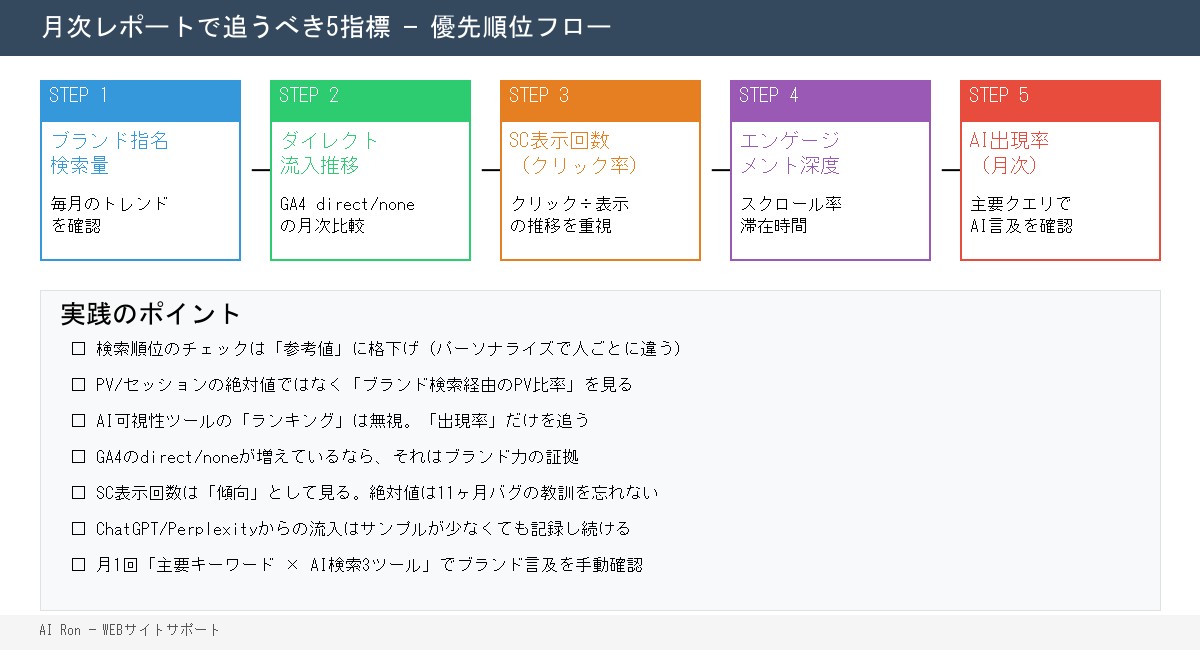 月次レポートで追うべき5指標フロー