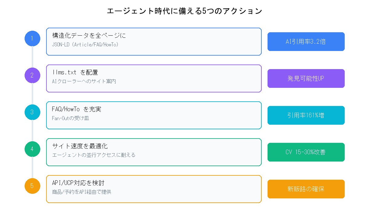 エージェント時代に備える5つのアクション