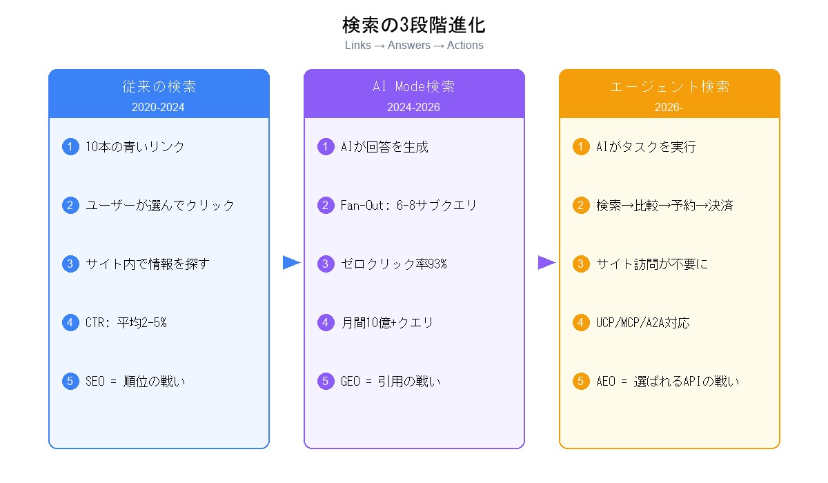 検索の3段階進化: 従来検索→AI Mode→エージェント検索