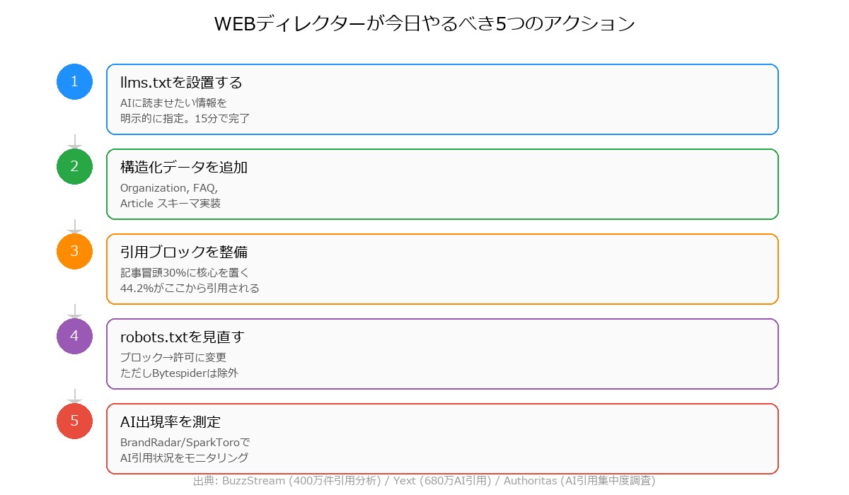 WEBディレクターが今日やるべき5つのアクション