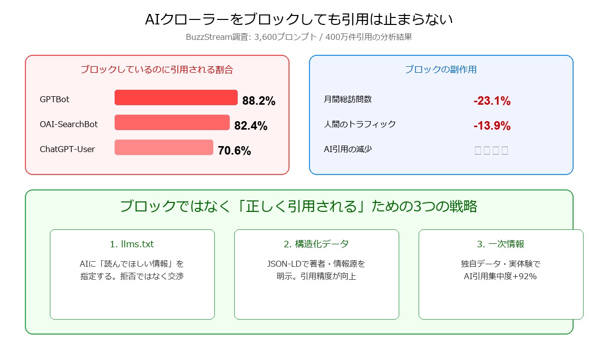 AIクローラーブロック vs 引用継続のデータ比較