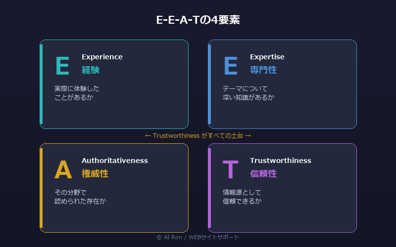 E-E-A-Tの4要素：Experience（経験）、Expertise（専門性）、Authoritativeness（権威性）、Trustworthiness（信頼性）