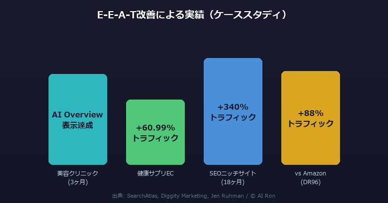 E-E-A-T改善による実績：美容クリニック（3ヶ月でAI Overview表示）、健康サプリEC（+60.99%）、SEOニッチサイト（+340%）、vs Amazon（+88%）