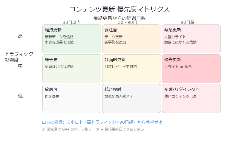 コンテンツ更新優先度マトリクス — トラフィック影響度（高中低）×経過日数（30日以内/30〜90日/90日超）の9象限